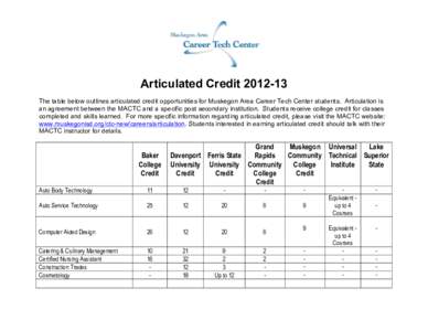 Articulated Credit[removed]The table below outlines articulated credit opportunities for Muskegon Area Career Tech Center students. Articulation is an agreement between the MACTC and a specific post secondary institution