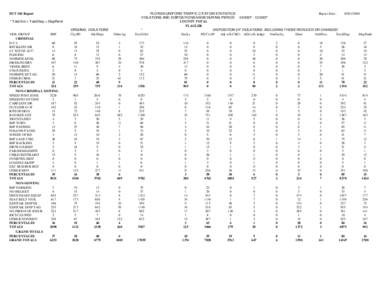 DUT 360 Report * TotalViol = TotalDisp + DispPend VIOL GROUP FHP CRIMINAL