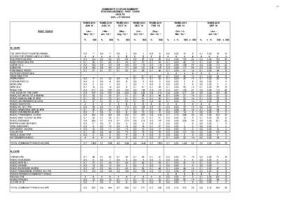 10  COMMUNITY STATION SUMMARY STATION AUDIENCE - PAST 7 DAYS ADULTS 100% = 