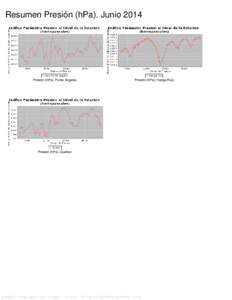 Resumen Presión (hPa). Junio[removed]Presión (hPa). Punta Angeles Presión (hPa). Hanga Roa