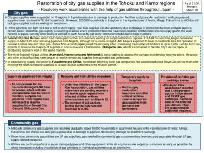 Restoration of city gas supplies in the Tohoku and Kanto regions - Recovery work accelerates with the help of gas utilities throughout Japan City gas As of 21:00, Monday, March 28