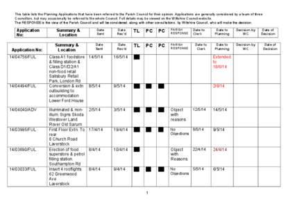 This table lists the Planning Applications that have been referred to the Parish Council for their opinion. Applications are generally considered by a team of three Councillors, but may occasionally be referred to the wh