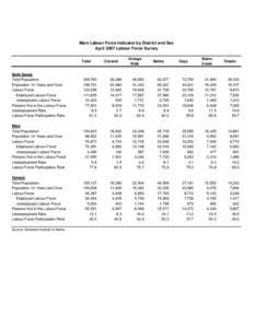 MAIN LABOUR FORCE INDICATORS BY DIST. & SEX FOR DISSEMINATION.xls