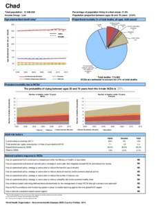 Chad Total population: [removed]Income Group: Low Percentage of population living in urban areas: 21.8% Population proportion between ages 30 and 70 years: 22.9%