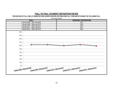 FALL TO FALL STUDENT RETENTION RATES PERCENTAGE OF FULL-TIME (AT SEMESTER END) DEGREE SEEKERS ENTERING ONE FALL TERM AND RETURNING THE FOLLOWING FALL Five-Year History FALL