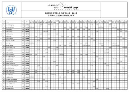 GRAND WORLD CUP[removed]OVERALL STANDINGS MEN