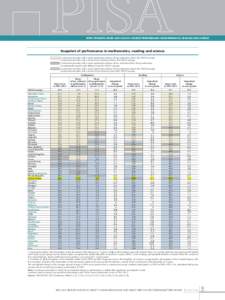 What Students Know and Can Do: Student Performance in Mathematics, Reading and Science  Snapshot of performance in mathematics, reading and science Countries/economies with a mean performance/share of top performers abov