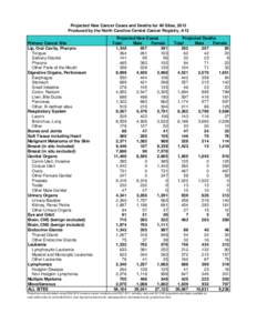 Projected New Cancer Cases and Deaths for All Sites, 2013 Produced by the North Carolina Central Cancer Registry, 4/13 Primary Cancer Site Lip, Oral Cavity, Pharynx Tongue Salivary Glands