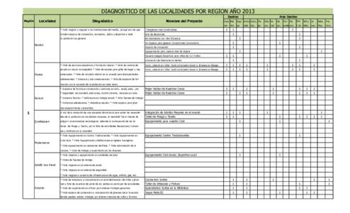 DIAGNOSTICO DE LAS LOCALIDADES POR REGION AÑO 2013 Destino Región Localidad