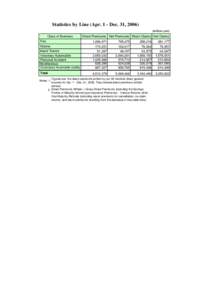 Statistics by Line (Apr. 1 - Dec. 31, million yen) Class of Business Fire  Direct Premiums Net Premiums Direct Claims Net Claims