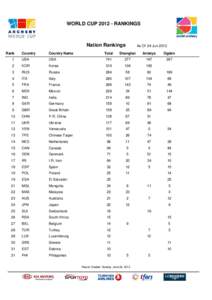 WORLD CUP[removed]RANKINGS  Nation Rankings