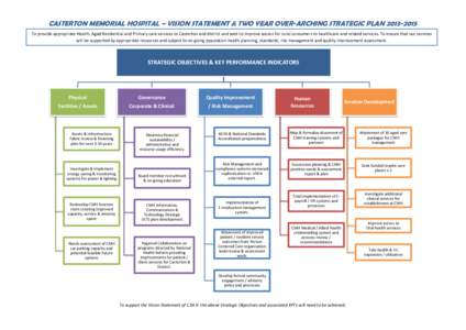 CASTERTON MEMORIAL HOSPITAL – VISION STATEMENT & TWO YEAR OVER-ARCHING STRATEGIC PLAN[removed]To provide appropriate Health, Aged Residential and Primary care services to Casterton and district and seek to improve ac