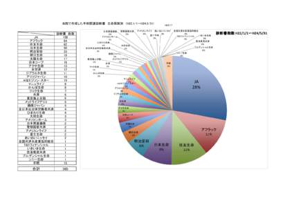 当院で作成した手術関連診断書　生命保険別　（H22.1/1〜H24.5/31) 診断書　総数 JA 158 アフラック 64