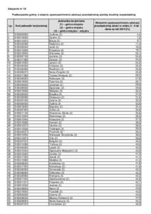 Załącznik nr 18 Podkarpackie gminy o stopniu upowszechnienia edukacji przedszkolnej poniżej średniej wojewódzkiej. Jednostka terytorialna (1) – gmina miejska Lp. Kod jednostki terytorialnej (2) – gmina wiejska