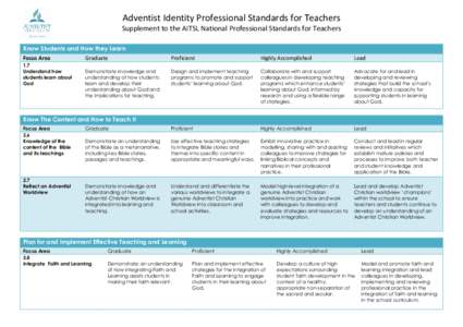 Adventist Identity Professional Standards for Teachers Supplement to the AITSL National Professional Standards for Teachers Know Students and How they Learn Focus Area 1.7 Understand how