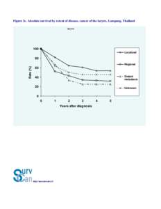 Figure 2e. Absolute survival by extent of disease, cancer of the larynx, Lampang, Thailand larynx 100 Localized