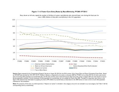 Figure[removed]Foster Care Entry Rates by Race/Ethnicity, FY2001-FY2013 Rate, shown on left axis, equals the number of children of a given race/ethnicity who entered foster care during the fiscal year for every 1,000 child