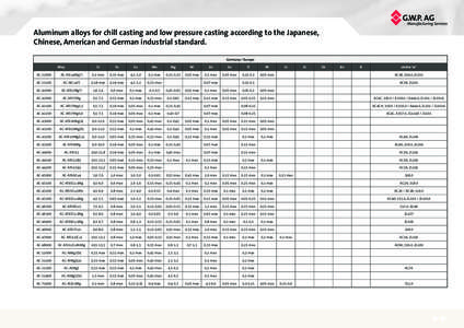 Aluminum alloys for chill casting and low pressure casting according to the Japanese, Chinese, American and German industrial standard. Germany / Europe