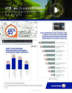 SEEING IS BELIEVING  WHAT CAR SHOPPERS WANT FROM ONLINE VIDEOS  65