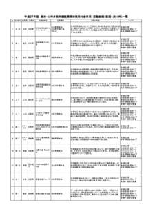 平成２７年度　森林・山村多面的機能発揮対策交付金事業　活動組織（新規１次13件）一覧 No 採択番号 振興局 市町村 1  2