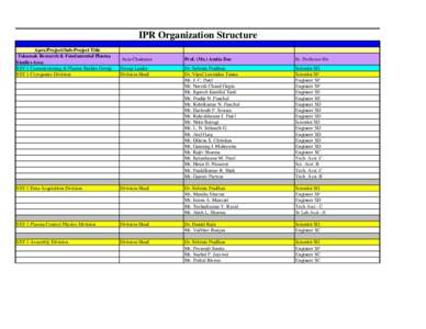 IPR Organization Structure Apex/Project/Sub-Project Title Tokamak Research & Fundamental Plasma Studies Area SST-1 Commissioning & Plasma Studies Group SST-1 Cryogenics Division