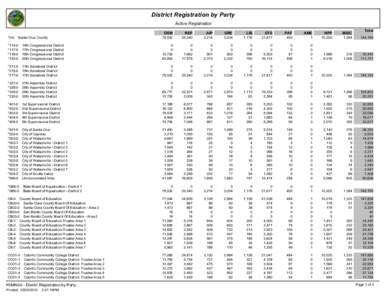 District Registration by Party Active Registration *0-0 Santa Cruz County