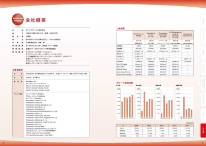 工場概要  設     立： 1964年（昭和39年）5月 [創業: 1962年6月] 資  本  金： 30億円 株     主： 株式会社ダイセル(出資比55％） Ticona（同45％） 代