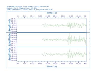 Seismogram Begin Time: [removed]:15:49 GMT Station: KIAG - Kiagna River, AK, USA Station Location: Latitude[removed]N, Longitude[removed]W Time (s) 0.00