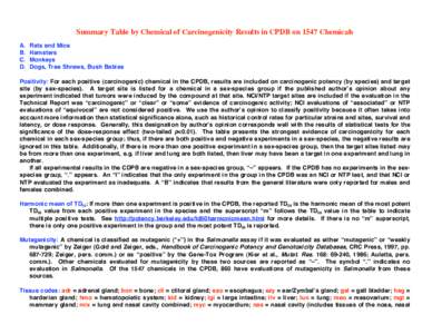 Summary Table by Chemical of Carcinogenicity Results in CPDB on 1547 Chemicals A. B. C. D.