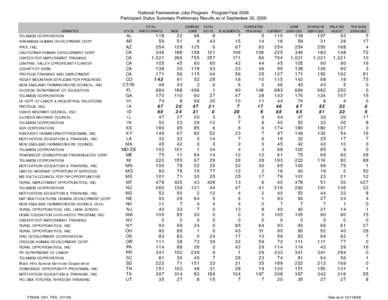 National Farmworker Jobs Program - ProgramYear 2006 Participant Status Summary Preliminary Results as of September 30, 2006 GRANTEE TELAMON CORPORATION ARKANSAS HUMAN DEVELOPMENT CORP PPEP, INC.