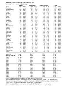PNW 2005 Commercial Strawberry Plant Sales (1,000s) compiled by Pat Moore, Washington State University Totem Tillamook Puget Reliance