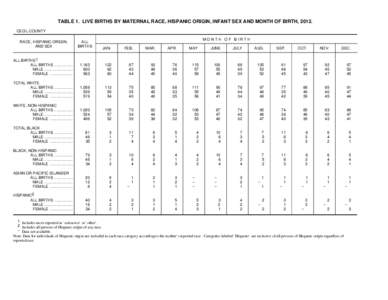 TABLE 1. LIVE BIRTHS BY MATERNAL RACE, HISPANIC ORIGIN, INFANT SEX AND MONTH OF BIRTH, 2012. CECIL COUNTY RACE, HISPANIC ORIGIN, AND SEX  ALL