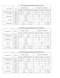 TCAP Achievement and ELSA, Grade 3 (revised) Number of Items Content Area[removed]Reading/Language