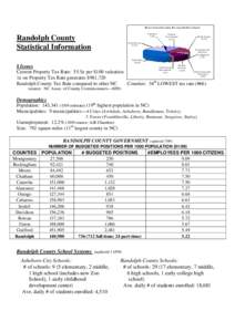 Randolph County Statitstical Information