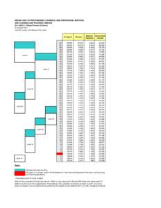 GROSS COST OF PROFESSIONAL,TECHNICAL AND OPERATIONAL SERVICES AND LEARNING AND TEACHING FAMILIES (For Staff in College Pension Scheme) 01 August 2014 Central London and Silwood Park rates