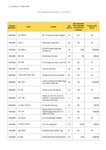 Last modified : 15 March[removed]Lease Modification Executed - Year 2003 Execution Date (Note 1)