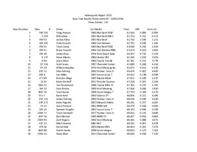 Indianapolis Region SCCA Raw Time Results Points Event #Times Entries: 117 Raw Posistion 1 2