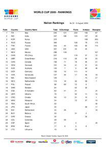 WORLD CUP[removed]RANKINGS  Nation Rankings