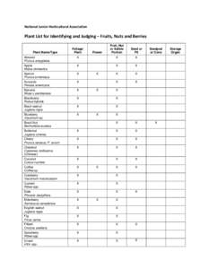 National Junior Horticultural Association  Plant List for Identifying and Judging – Fruits, Nuts and Berries Plant Name/Type