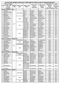 BLOCK AND GRAMA PANCHAYAT WISE SERVICE AREA PLAN OF GANJAM DISTRICT. Place of Village Sl.N of[removed]BR/BC/ Name of the Name of the