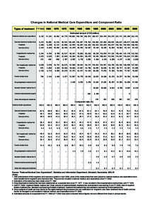 Changes in National Medical Care Expenditure and Component Ratio Types of treatment FY1962