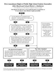 First Amendment Rights of Public High School Student Journalists After Hazelwood School District v. Kuhlmeier © 2011 Student Press Law Center. Permission to duplicate for classroom use granted. This diagram describes ho