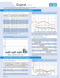 Gujarat RURAL ALL ANALYSIS BASED ON DATA FROM HOUSEHOLDS. 26 OUT OF 26 DISTRICTS Data has not been presented where sample size was insufficient. School enrollment and out of school children Chart 1: Trends over time