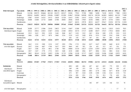 A helyi bíróságokhoz, törvényszékekhez és az ítélőtáblákhoz érkezett peres ügyek száma  Helyi bíróságok Ügyszakok 1998. év 1999. év