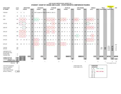 LAKE HAVASU UNIFIED SCHOOL DISTRICT NO. 1  STUDENT COUNT BY GRADE AND CLASS - STATE REPORTS COMPARISON FIGURES[removed]HEAD COUNT BY GRADE