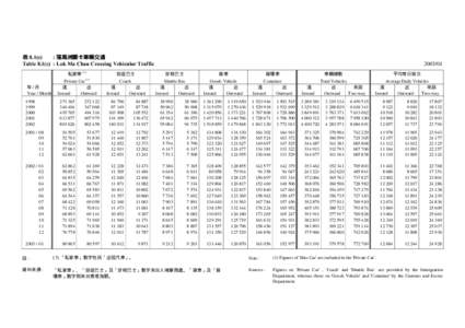 表 8.1(c) : 落馬洲關卡車輛交通 Table 8.1(c) : Lok Ma Chau Crossing Vehicular Traffic 年/月 Year / Month