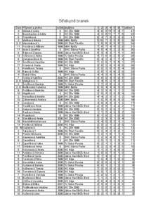 Střelkyně branek Číslo Příjmení a jméno 4 Melecká Linda 2 Baumbachová Adéla 8 Polomíková 3 Molíková Nikola