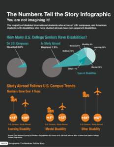 The Numbers Tell the Story Infographic You are not imagining it! The majority of disabled international students who arrive on U.S. campuses, and American students with disabilities who have studied abroad, have non-appa