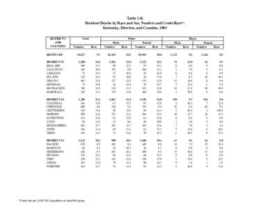 Table 2-K Resident Deaths by Race and Sex, Number and Crude Rate*: Kentucky, Districts, and Counties, 2003 DISTRICTS AND COUNTIES