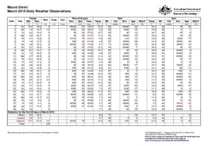 Mount Ginini March 2015 Daily Weather Observations Date Day